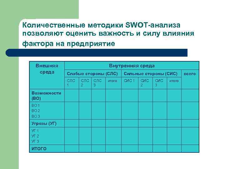 Количественные методики SWOT-анализа позволяют оценить важность и силу влияния фактора на предприятие Внешняя среда