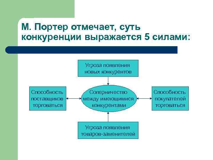 М. Портер отмечает, суть конкуренции выражается 5 силами: Угроза появления новых конкурентов Способность поставщиков