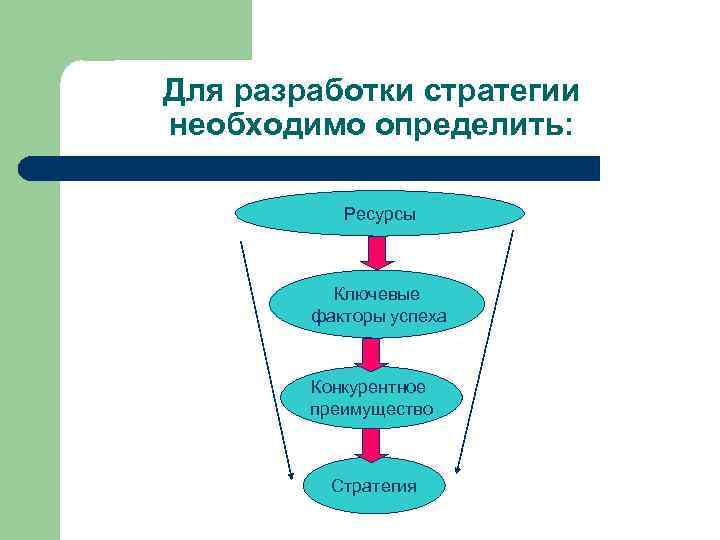 Для разработки стратегии необходимо определить: Ресурсы Ключевые факторы успеха Конкурентное преимущество Стратегия 