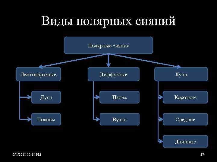 Виды полярных сияний Полярные сияния Лентообразные Диффузные Лучи Дуги Пятна Короткие Полосы Вуали Средние