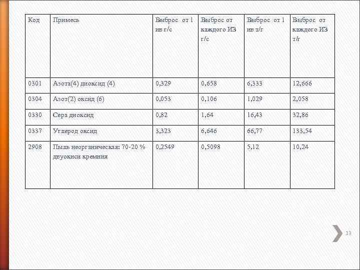 Код Примесь Выброс от 1 ив г/с Выброс от каждого ИЗ г/с Выброс от