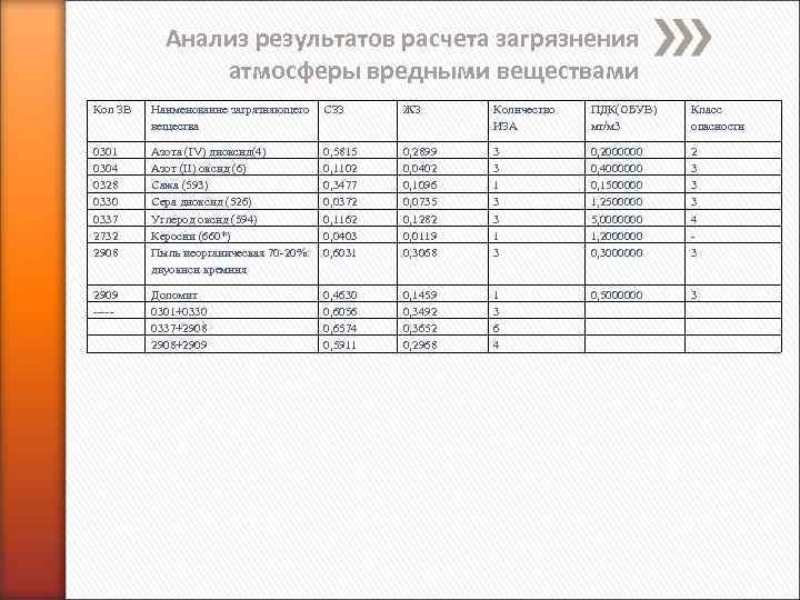 Анализ результатов расчета загрязнения атмосферы вредными веществами Кол ЗВ Наименование загрязняющего вещества СЗЗ ЖЗ