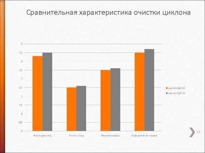 Сравнительная характеристика очистки циклона 17 