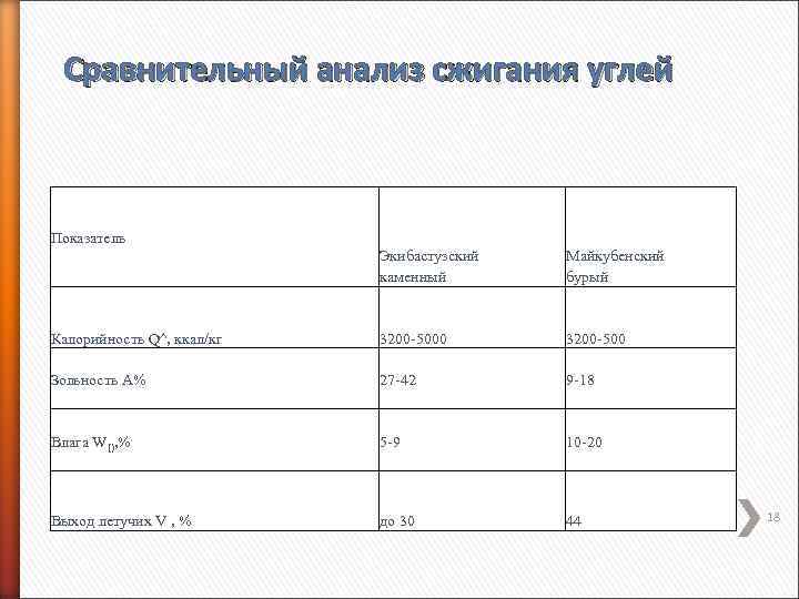 Сравнительный анализ сжигания углей Показатель Экибастузский каменный Майкубенский бурый Калорийность Q^, ккал/кг 3200 5000