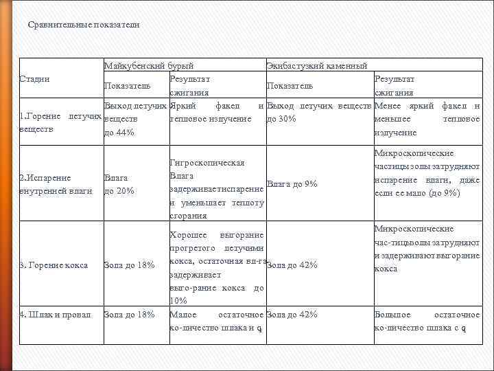 Сравнительные показатели Майкубенский бурый Экибастузкий каменный Результат Стадии Показатель сжигания Выход летучих Яркий факел