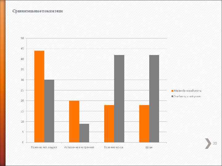 Сравнительные показатели 20 