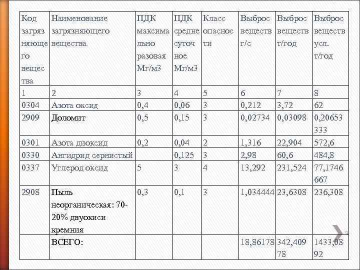 Код загряз няюще го вещес тва 1 0304 2909 Наименование загрязняющего вещества ПДК максима