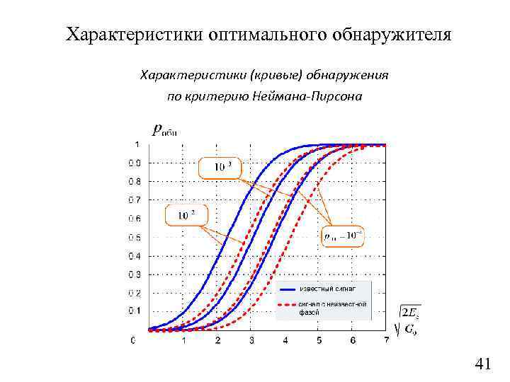 Характеристики оптимального обнаружителя Характеристики (кривые) обнаружения по критерию Неймана-Пирсона 41 