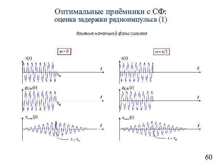 Оптимальные приёмники с СФ: оценка задержки радиоимпульса (1) Влияние начальной фазы сигнала 60 