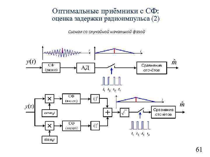 Оптимальные приёмники с СФ: оценка задержки радиоимпульса (2) Сигнал со случайной начальной фазой 61