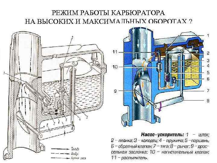 РЕЖИМ РАБОТЫ КАРБЮРАТОРА НА ВЫСОКИХ И МАКСИМАЛЬНЫХ ОБОРОТАХ ? 