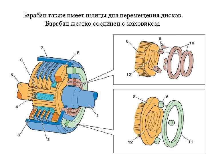 Барабан также имеет шлицы для перемещения дисков. Барабан жестко соединен с маховиком. 