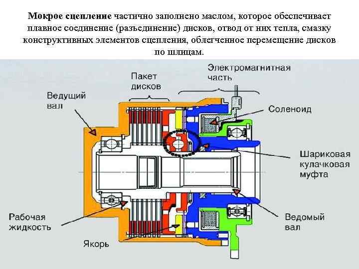 Мокрое сцепление частично заполнено маслом, которое обеспечивает плавное соединение (разъединение) дисков, отвод от них