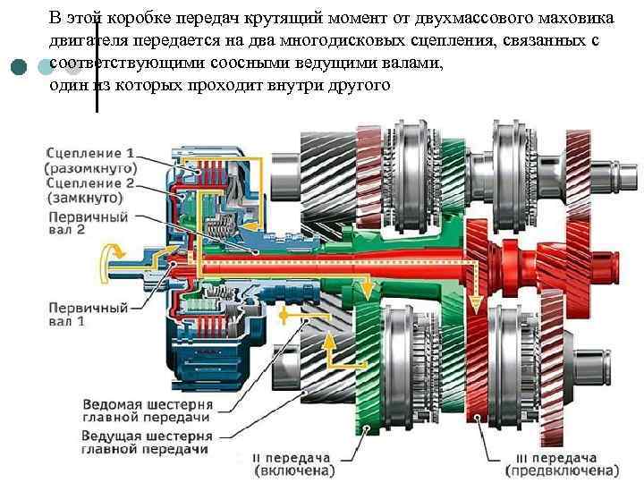 В этой коробке передач крутящий момент от двухмассового маховика двигателя передается на два многодисковых