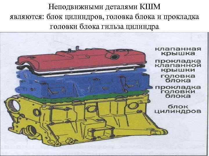Неподвижными деталями КШМ являются: блок цилиндров, головка блока и прокладка головки блока гильза цилиндра