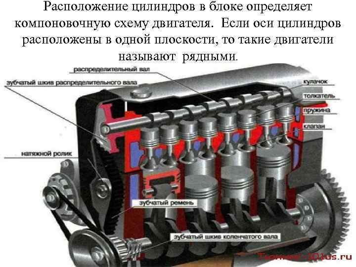 Расположение цилиндров в блоке определяет компоновочную схему двигателя. Если оси цилиндров расположены в одной