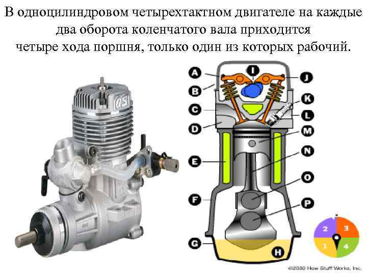 В одноцилиндровом четырехтактном двигателе на каждые два оборота коленчатого вала приходится четыре хода поршня,