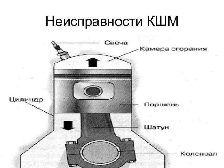 Неисправности КШМ 