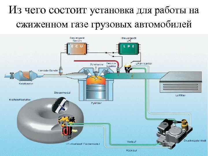 Из чего состоит установка для работы на сжиженном газе грузовых автомобилей 