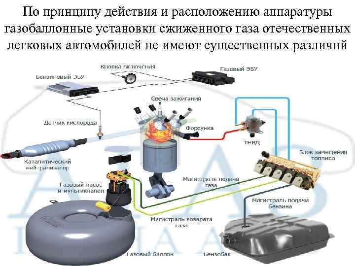 По принципу действия и расположению аппаратуры газобаллонные установки сжиженного газа отечественных легковых автомобилей не