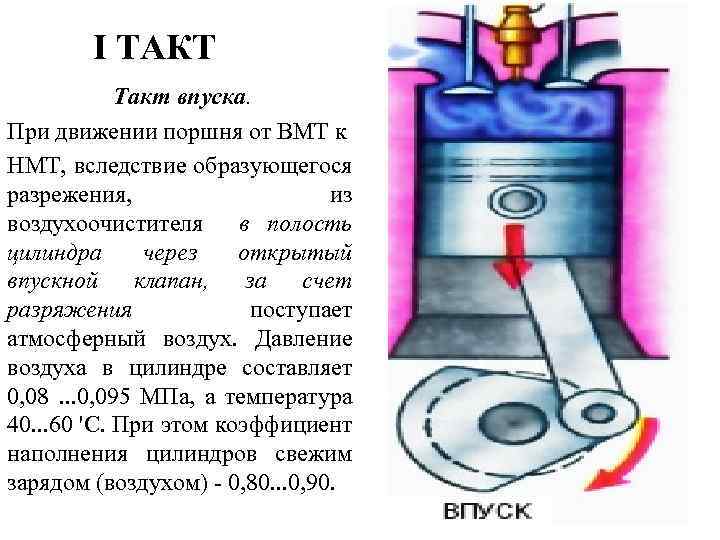I ТАКТ Такт впуска. При движении поршня от ВМТ к НМТ, вследствие образующегося разрежения,