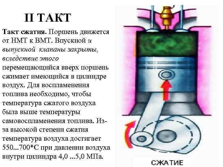 II ТАКТ Такт сжатия. Поршень движется от НМТ к ВМТ. Впускной и выпускной клапаны