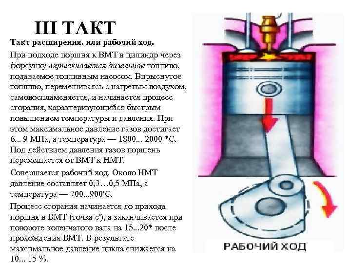 III ТАКТ Такт расширения, или рабочий ход. При подходе поршня к ВМТ в цилиндр