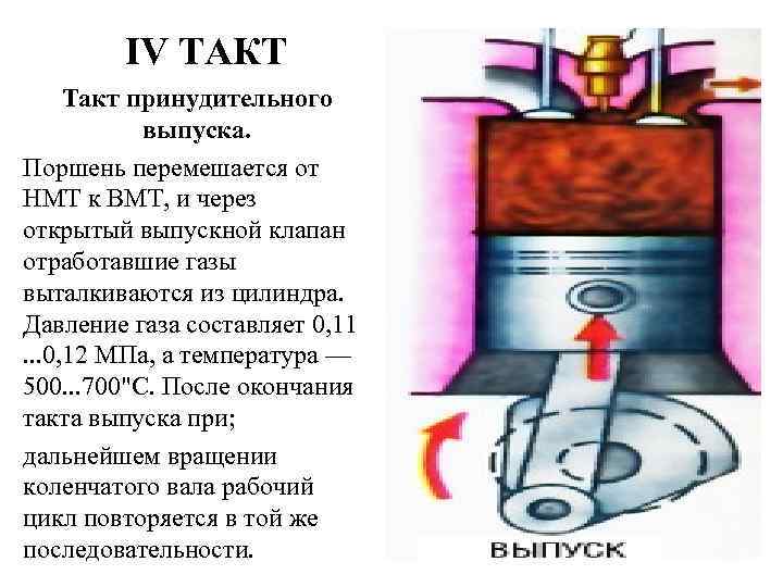 IV ТАКТ Такт принудительного выпуска. Поршень перемешается от НМТ к ВМТ, и через открытый