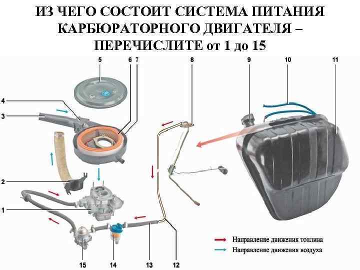 ИЗ ЧЕГО СОСТОИТ СИСТЕМА ПИТАНИЯ КАРБЮРАТОРНОГО ДВИГАТЕЛЯ – ПЕРЕЧИСЛИТЕ от 1 до 15 