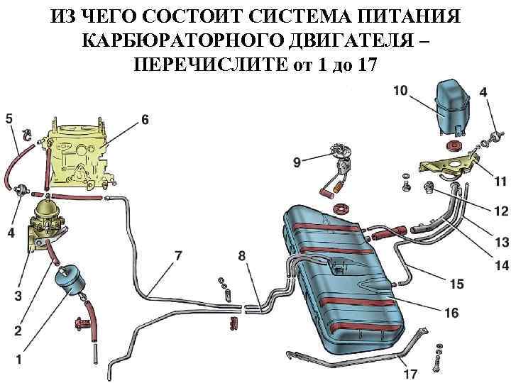 ИЗ ЧЕГО СОСТОИТ СИСТЕМА ПИТАНИЯ КАРБЮРАТОРНОГО ДВИГАТЕЛЯ – ПЕРЕЧИСЛИТЕ от 1 до 17 