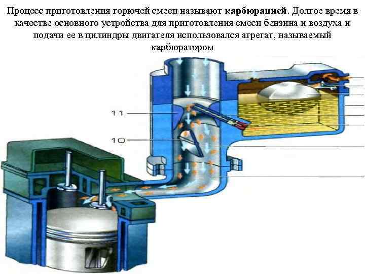 Процесс приготовления горючей смеси называют карбюрацией. Долгое время в качестве основного устройства для приготовления