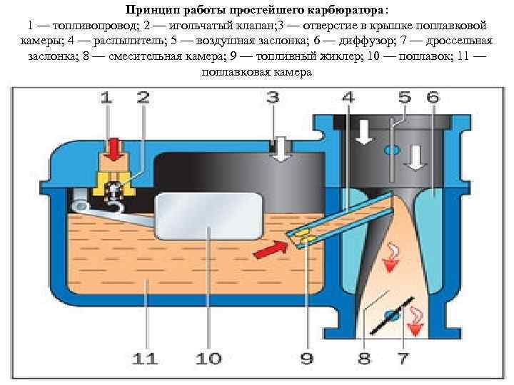 Принцип работы простейшего карбюратора: 1 — топливопровод; 2 — игольчатый клапан; 3 — отверстие