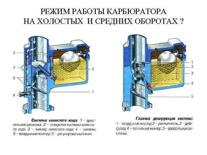 РЕЖИМ РАБОТЫ КАРБЮРАТОРА НА ХОЛОСТЫХ И СРЕДНИХ ОБОРОТАХ ? 