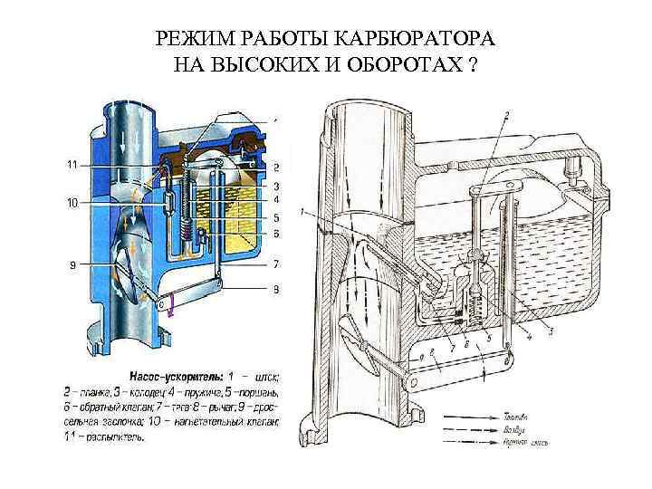 РЕЖИМ РАБОТЫ КАРБЮРАТОРА НА ВЫСОКИХ И ОБОРОТАХ ? 