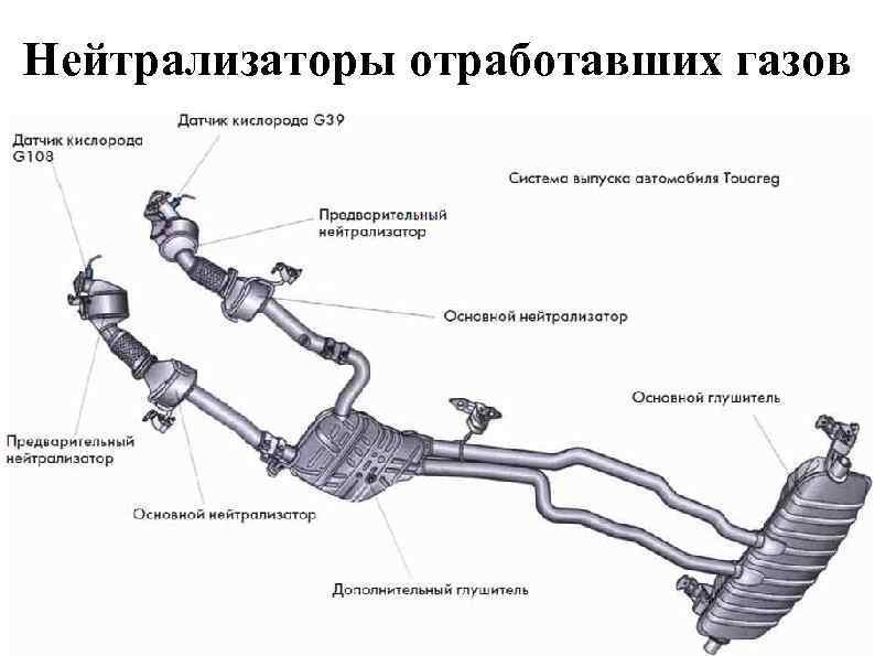 Нейтрализаторы отработавших газов 