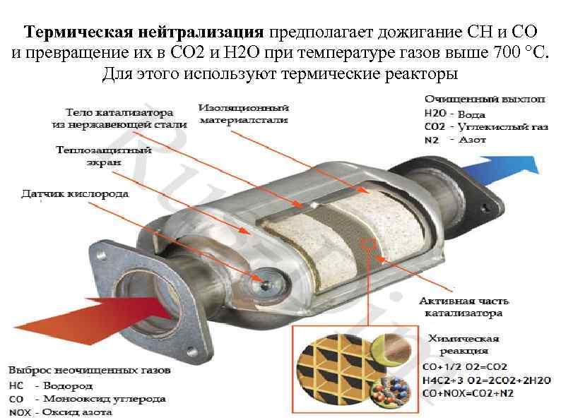 Термическая нейтрализация предполагает дожигание СН и СО и превращение их в СО 2 и