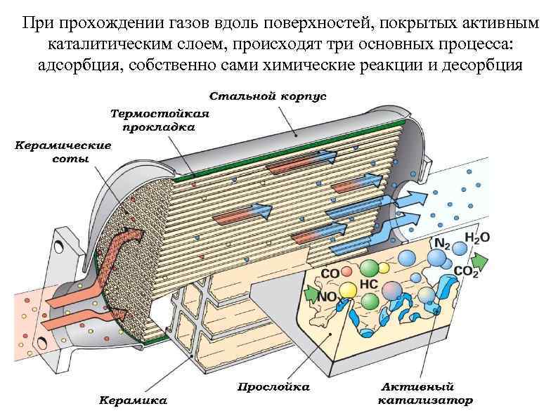 При прохождении газов вдоль поверхностей, покрытых активным каталитическим слоем, происходят три основных процесса: адсорбция,