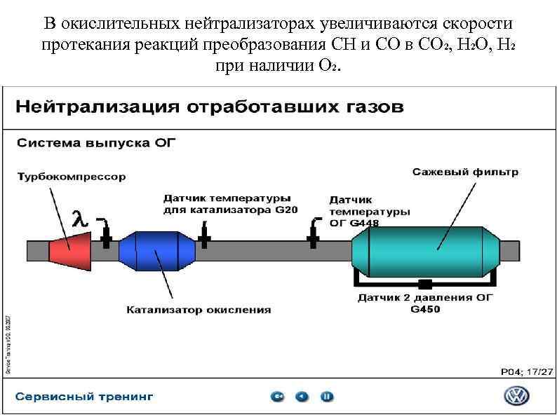 В окислительных нейтрализаторах увеличиваются скорости протекания реакций преобразования СН и СО в СО 2,