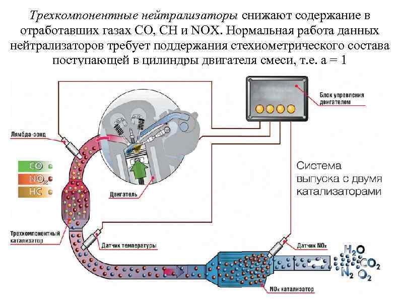 Трехкомпонентные нейтрализаторы снижают содержание в отработавших газах СО, СН и NOX. Нормальная работа данных