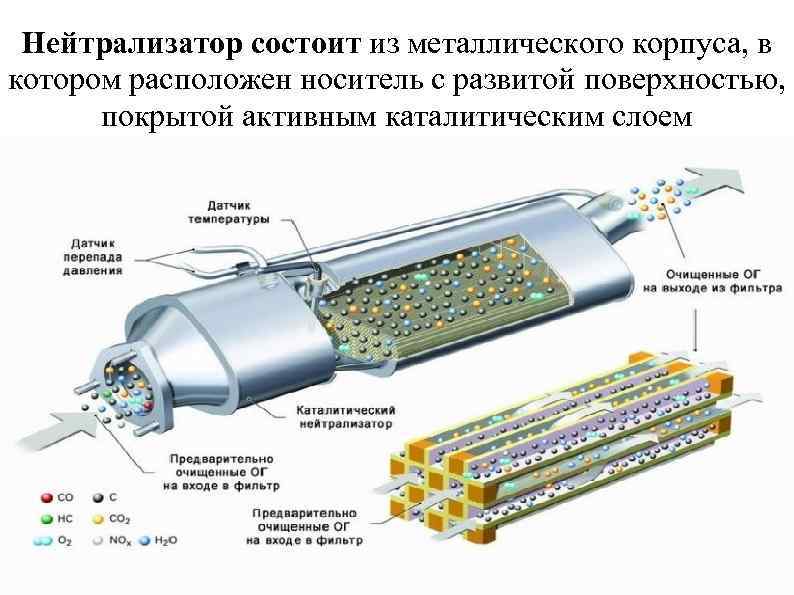Нейтрализатор состоит из металлического корпуса, в котором расположен носитель с развитой поверхностью, покрытой активным