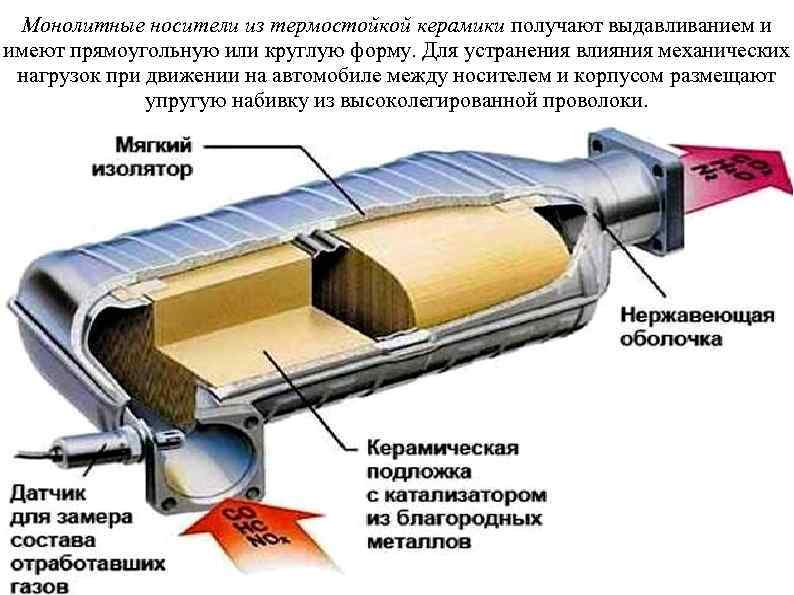 Монолитные носители из термостойкой керамики получают выдавливанием и имеют прямоугольную или круглую форму. Для