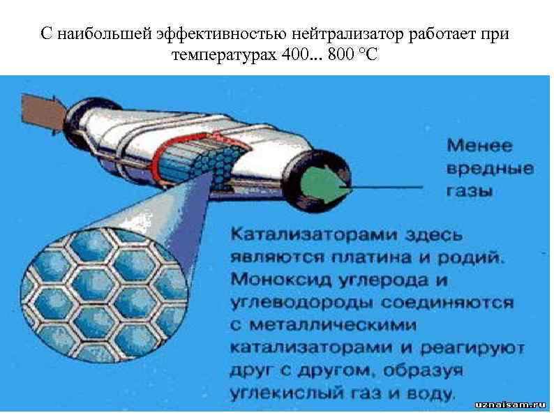 С наибольшей эффективностью нейтрализатор работает при температурах 400. . . 800 °С 