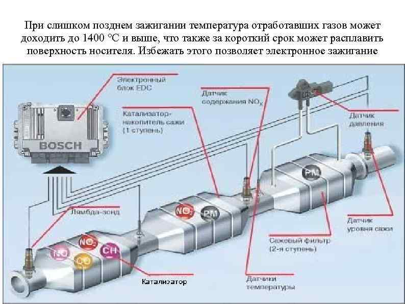 При слишком позднем зажигании температура отработавших газов может доходить до 1400 °С и выше,