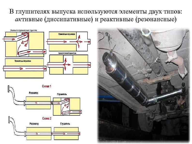 В глушителях выпуска используются элементы двух типов: активные (диссипативные) и реактивные (резонансные) 