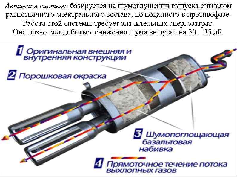 Активная система базируется на шумоглушении выпуска сигналом равнозначного спектрального состава, но поданного в противофазе.