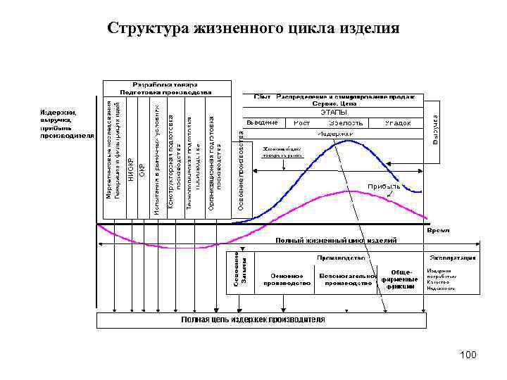 Структура жизненного цикла изделия 100 