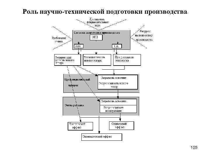 Роль научно-технической подготовки производства 105 