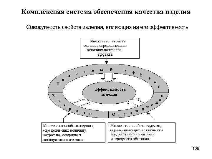 Комплексная система обеспечения качества изделия Совокупность свойств изделия, влияющих на его эффективность 108 