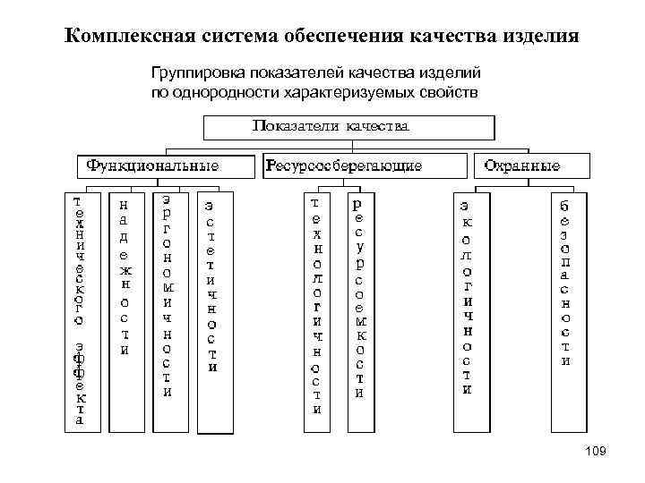 Комплексная система обеспечения качества изделия Группировка показателей качества изделий по однородности характеризуемых свойств 109