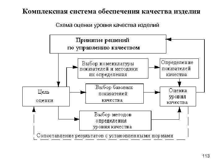 Схема оценки качества